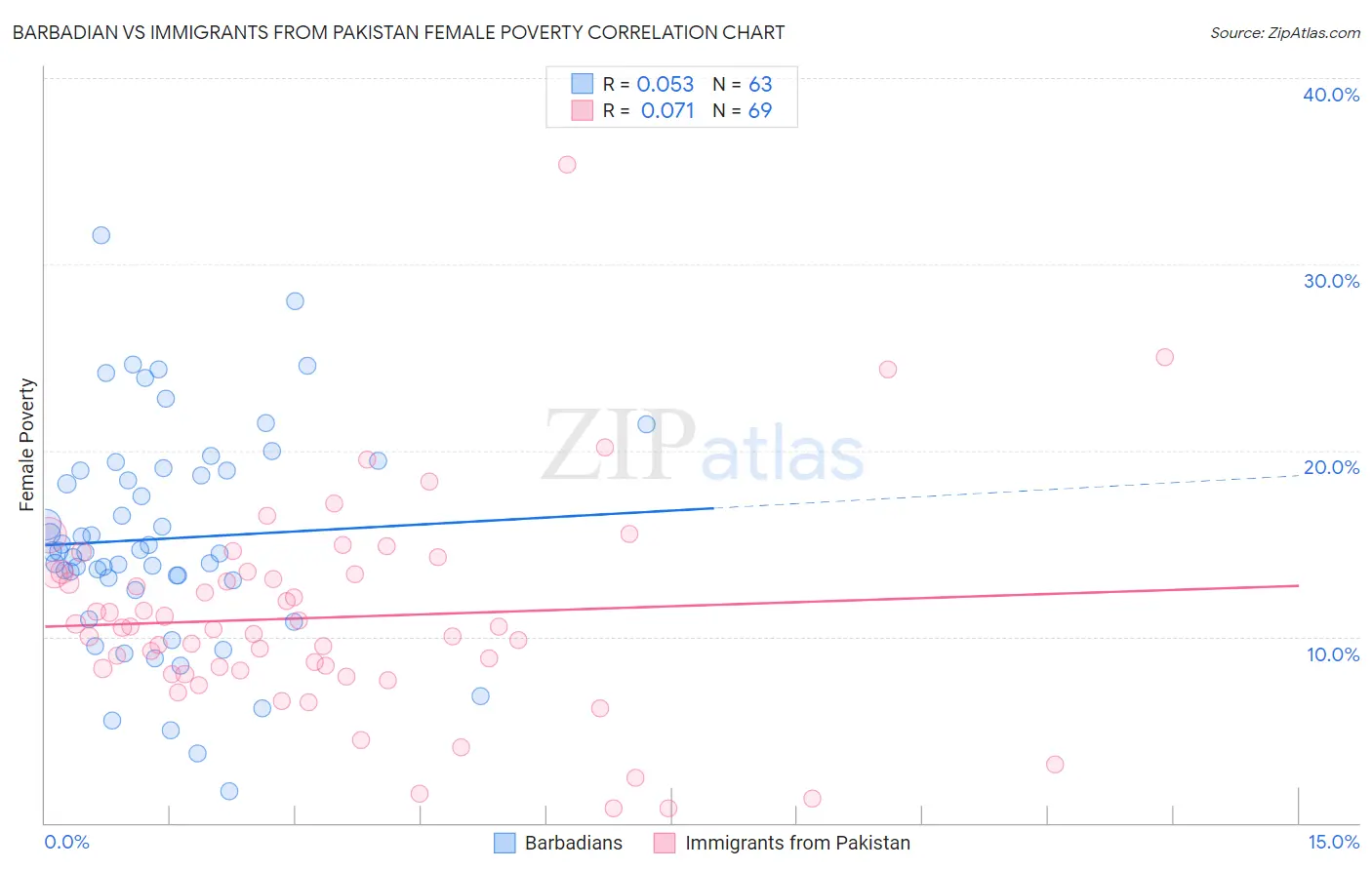 Barbadian vs Immigrants from Pakistan Female Poverty