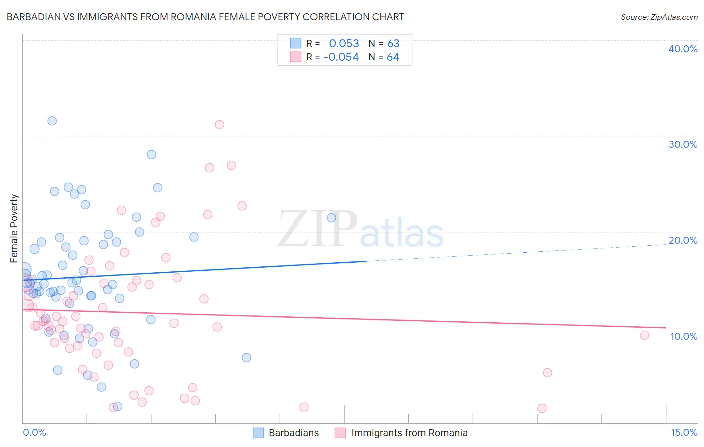 Barbadian vs Immigrants from Romania Female Poverty