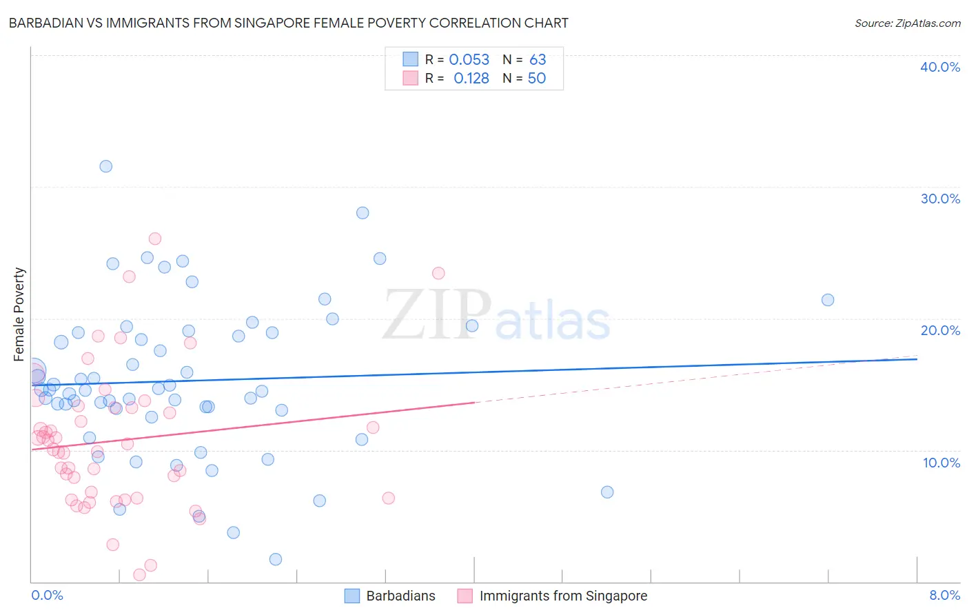 Barbadian vs Immigrants from Singapore Female Poverty