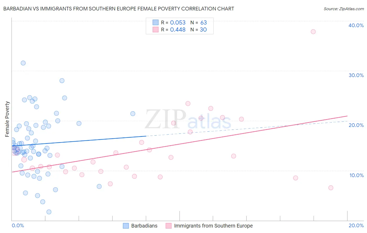 Barbadian vs Immigrants from Southern Europe Female Poverty