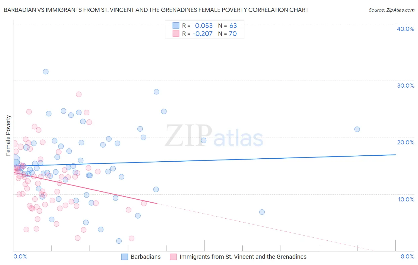 Barbadian vs Immigrants from St. Vincent and the Grenadines Female Poverty