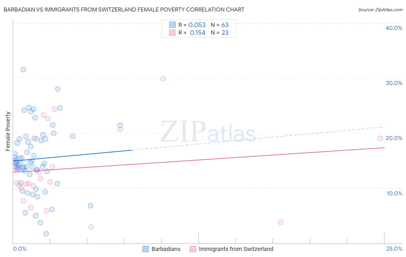 Barbadian vs Immigrants from Switzerland Female Poverty