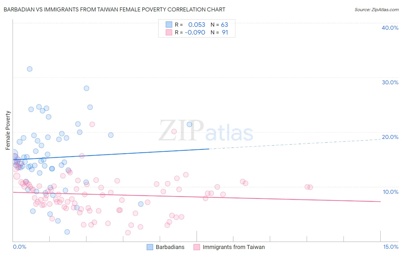 Barbadian vs Immigrants from Taiwan Female Poverty