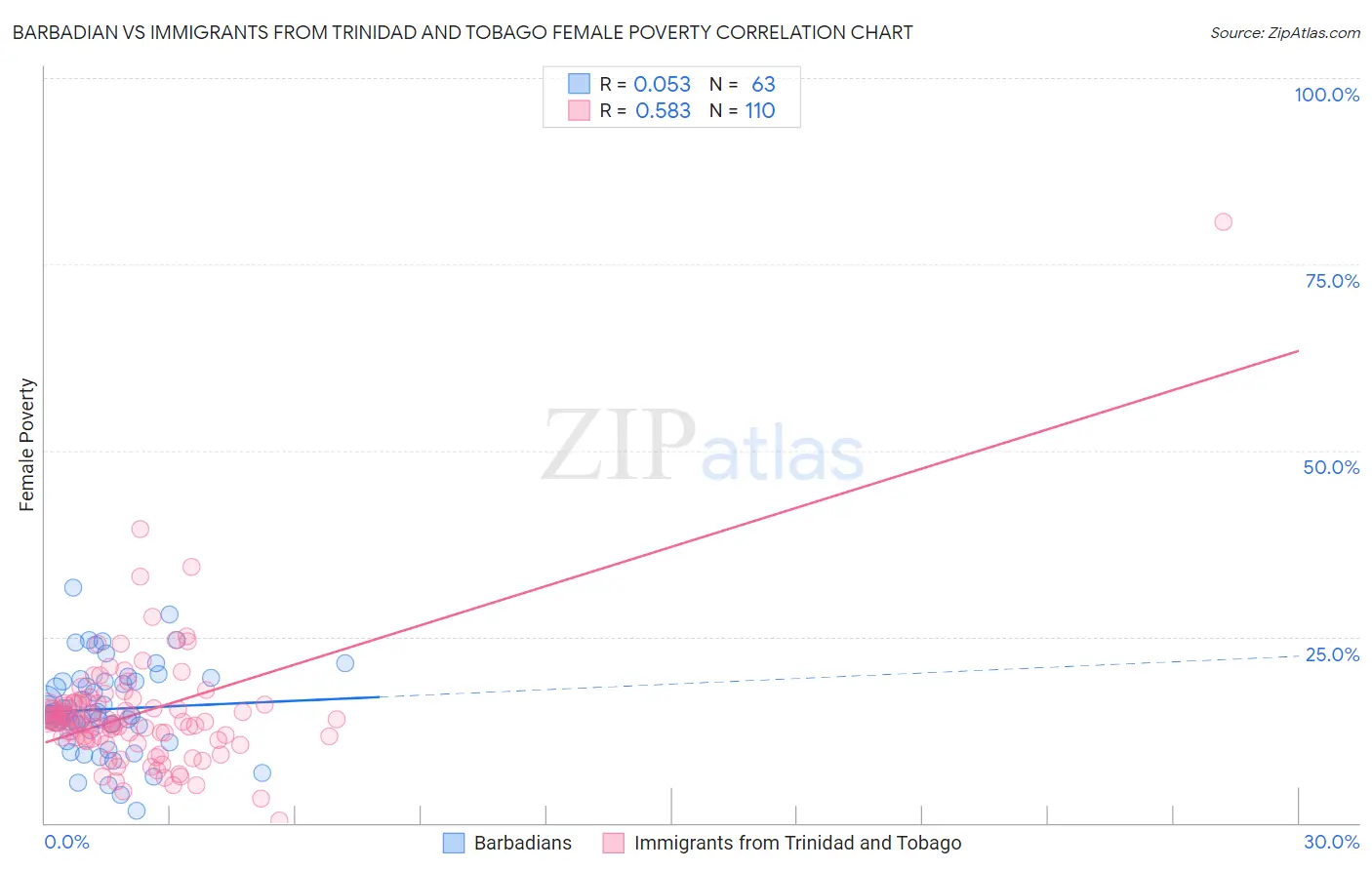 Barbadian vs Immigrants from Trinidad and Tobago Female Poverty