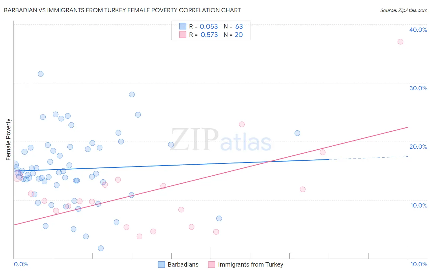 Barbadian vs Immigrants from Turkey Female Poverty