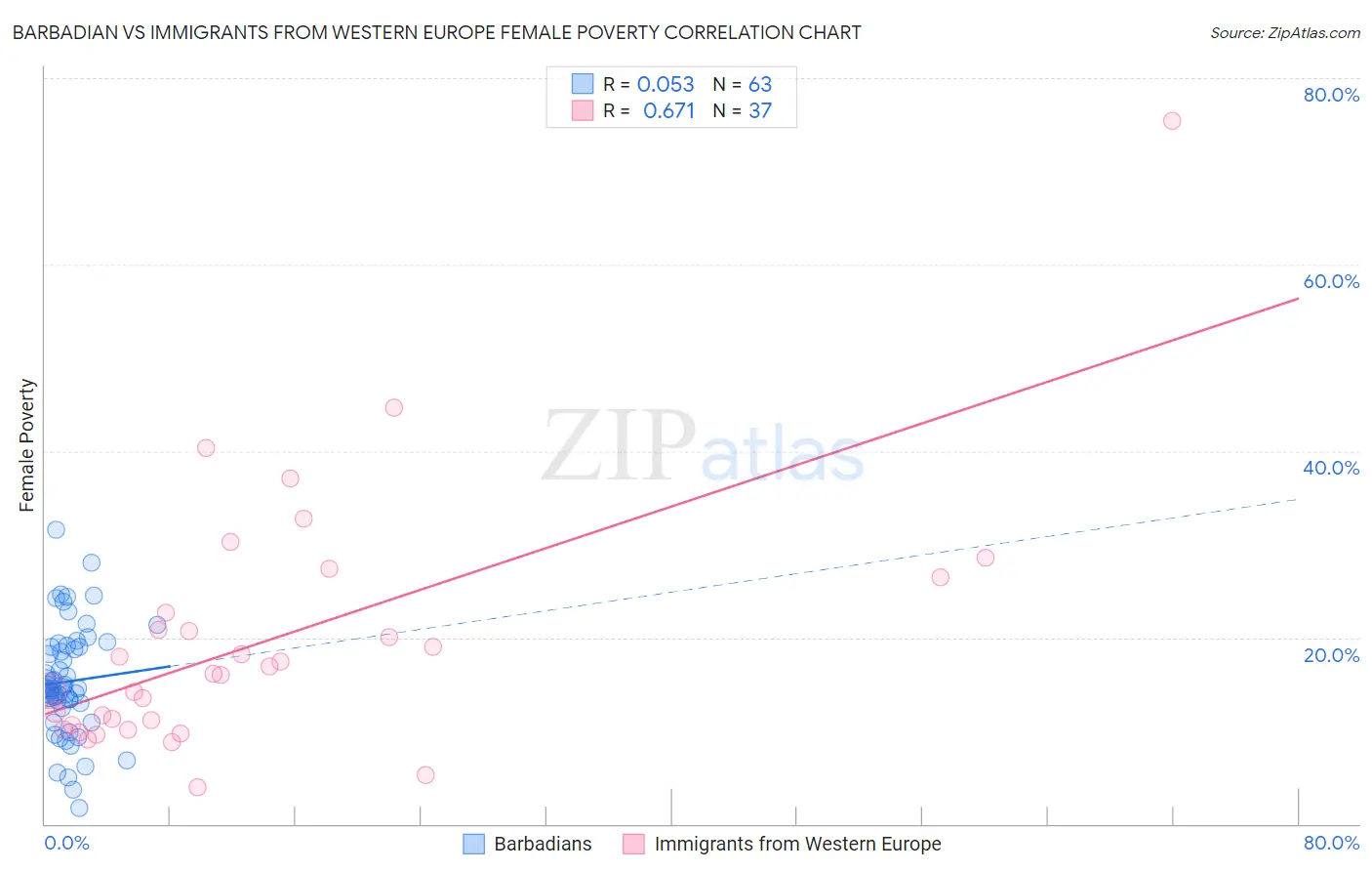 Barbadian vs Immigrants from Western Europe Female Poverty