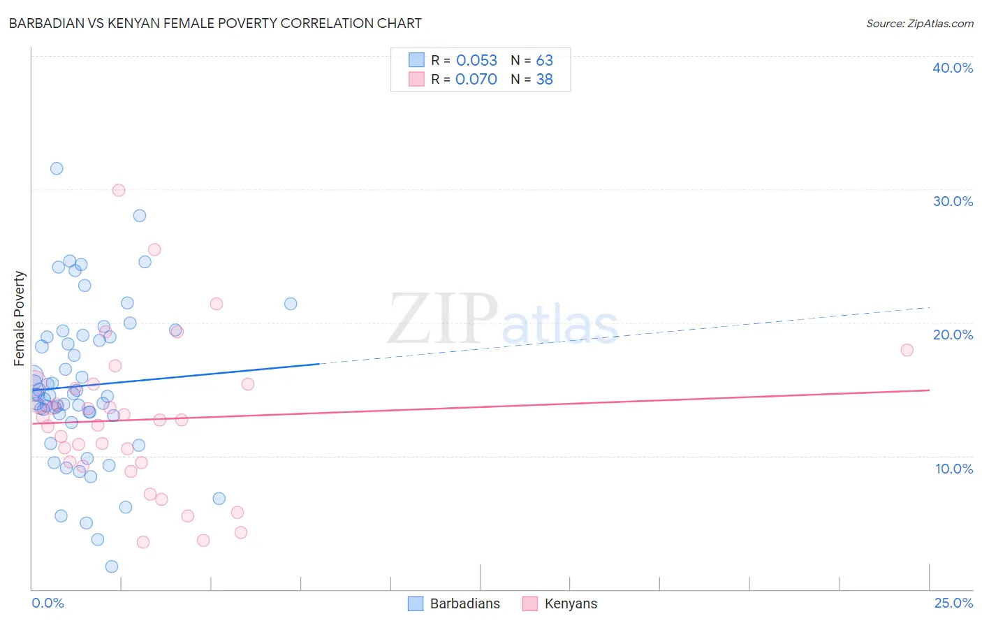 Barbadian vs Kenyan Female Poverty