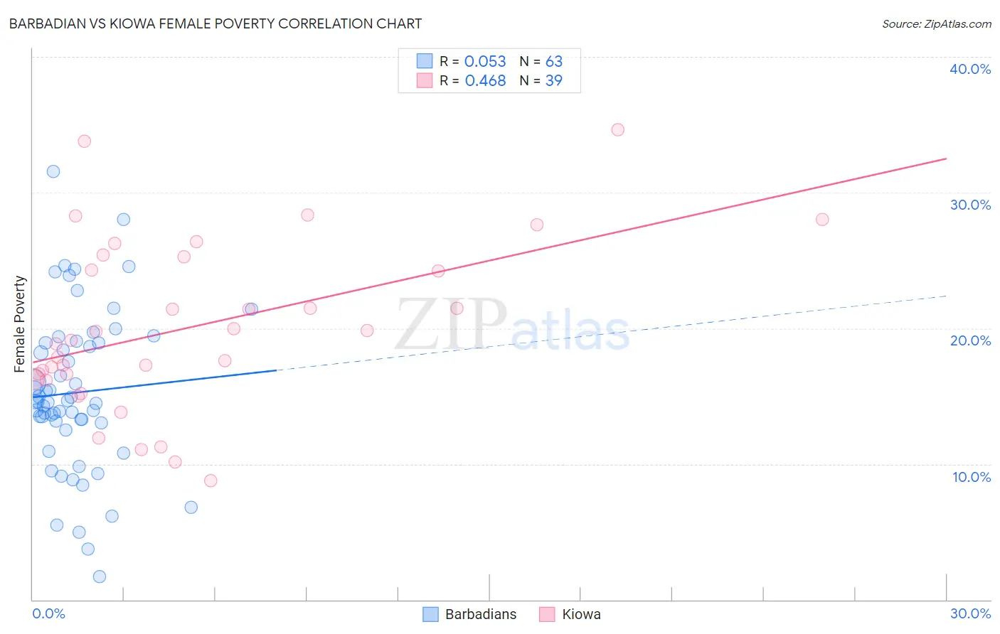 Barbadian vs Kiowa Female Poverty