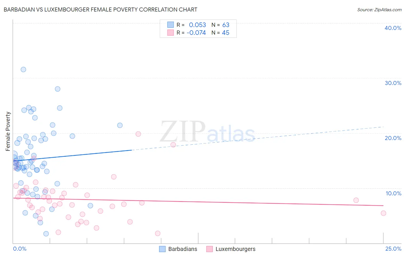 Barbadian vs Luxembourger Female Poverty