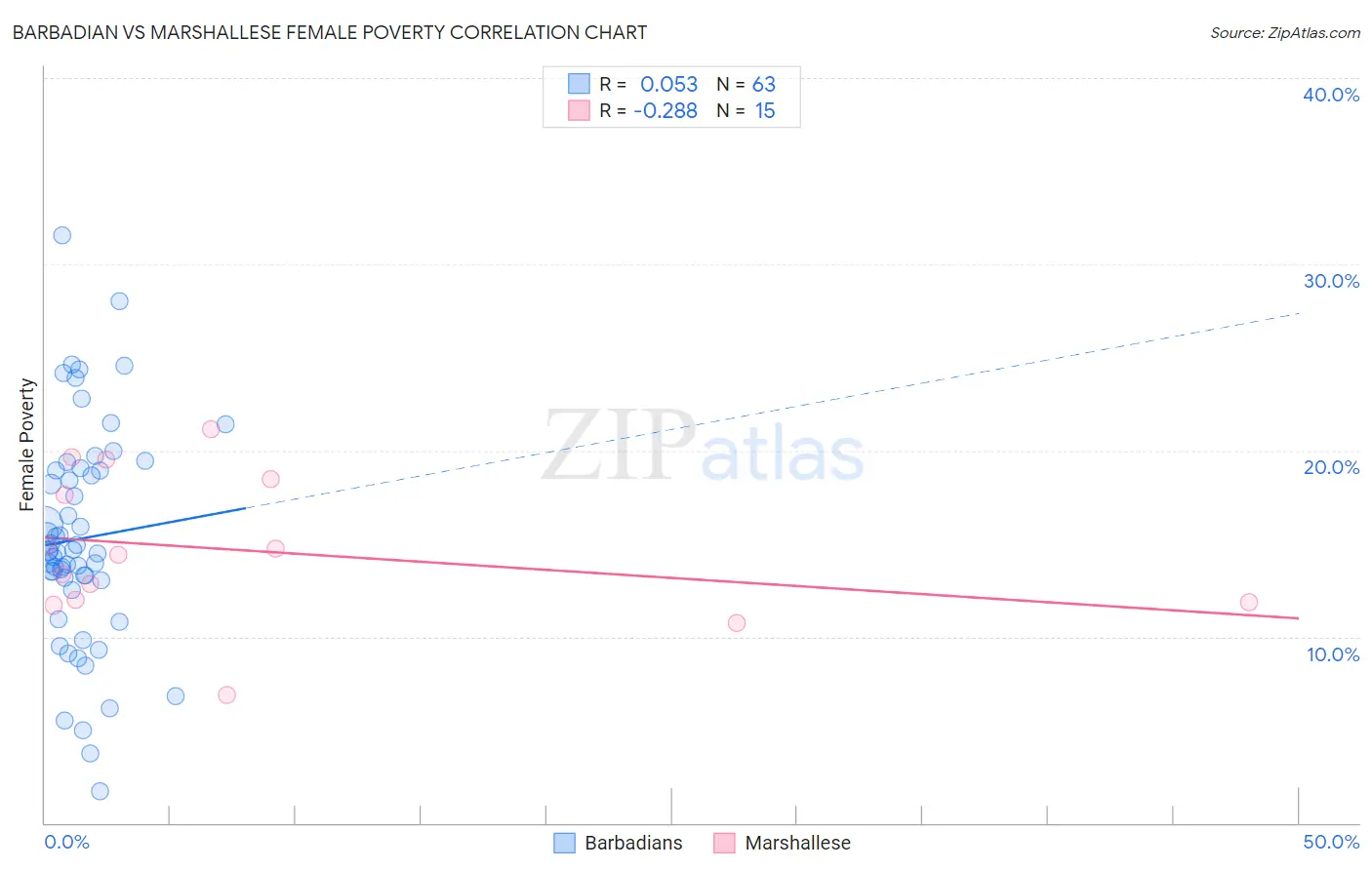 Barbadian vs Marshallese Female Poverty