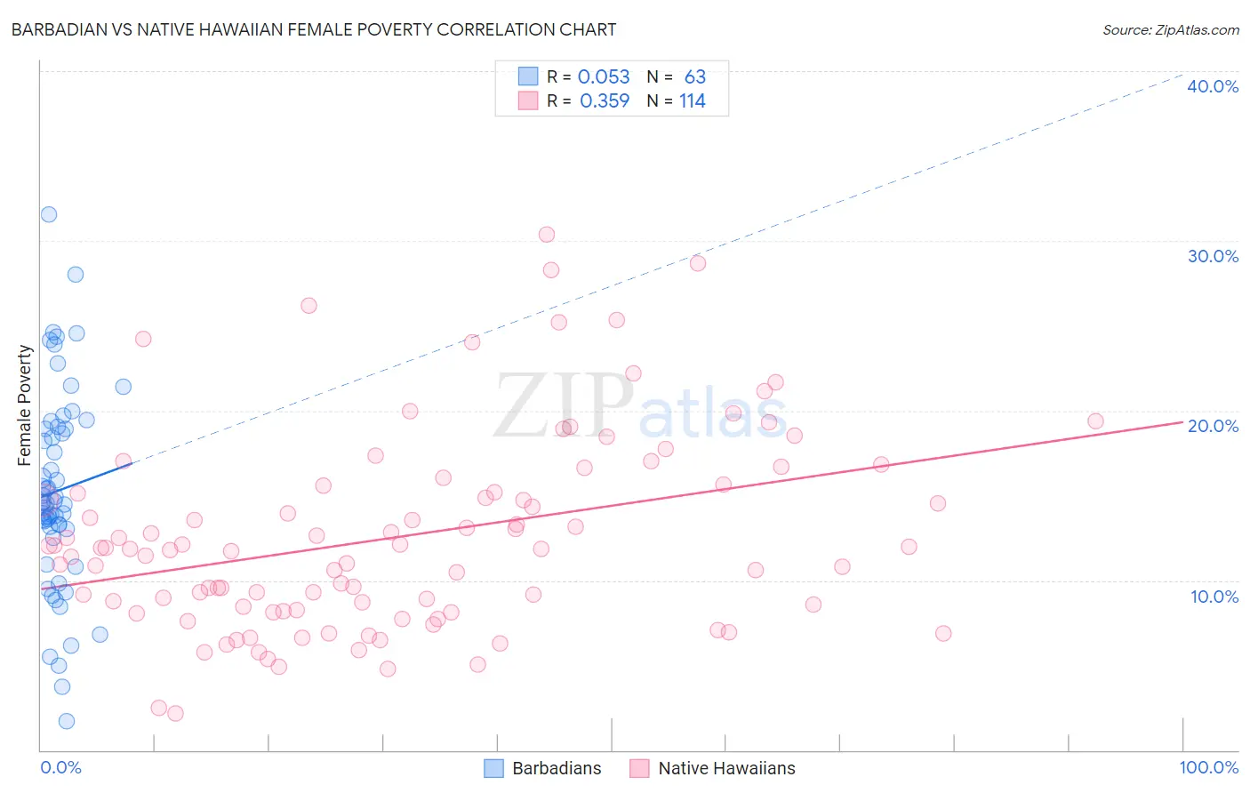 Barbadian vs Native Hawaiian Female Poverty