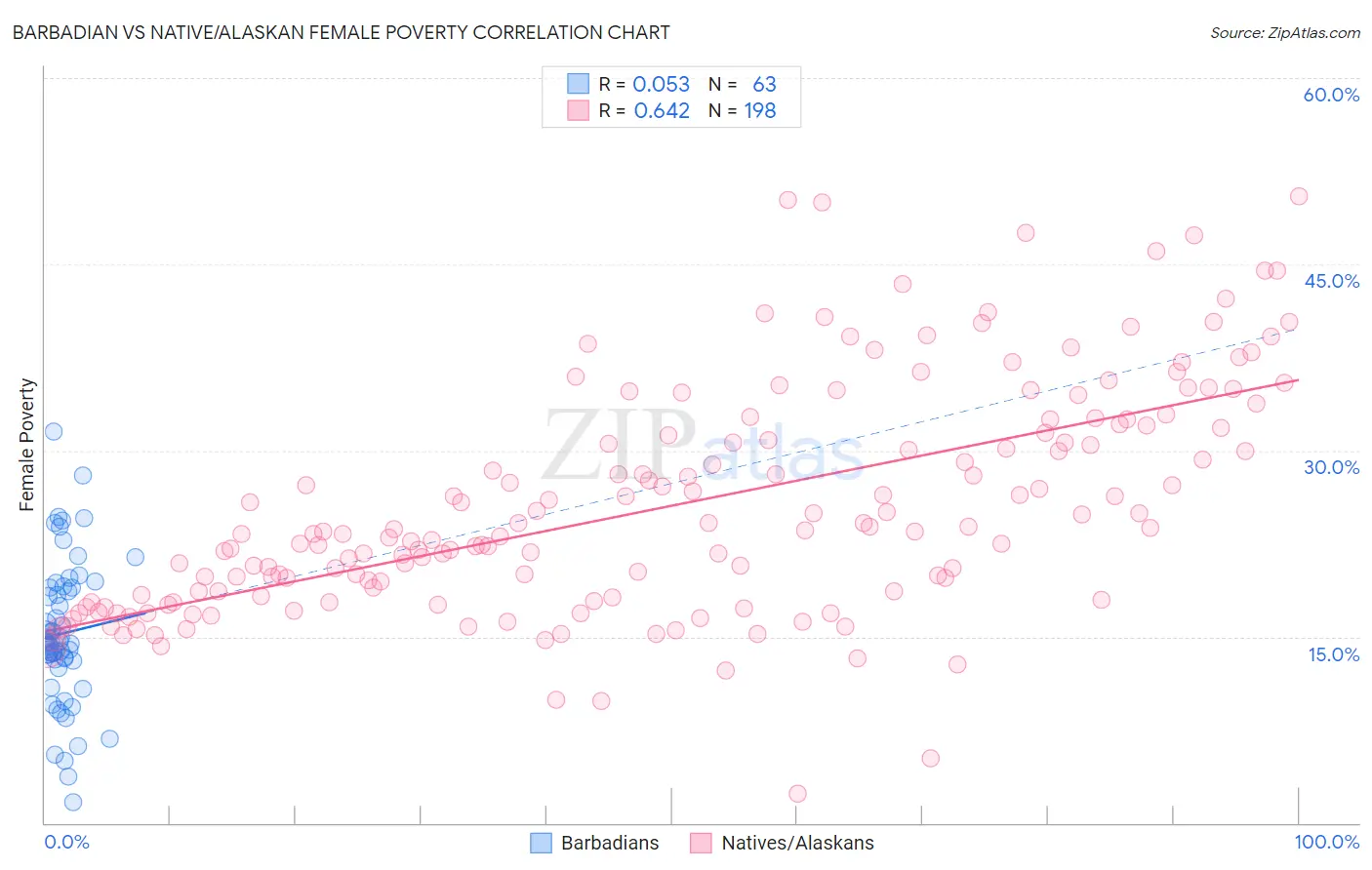 Barbadian vs Native/Alaskan Female Poverty