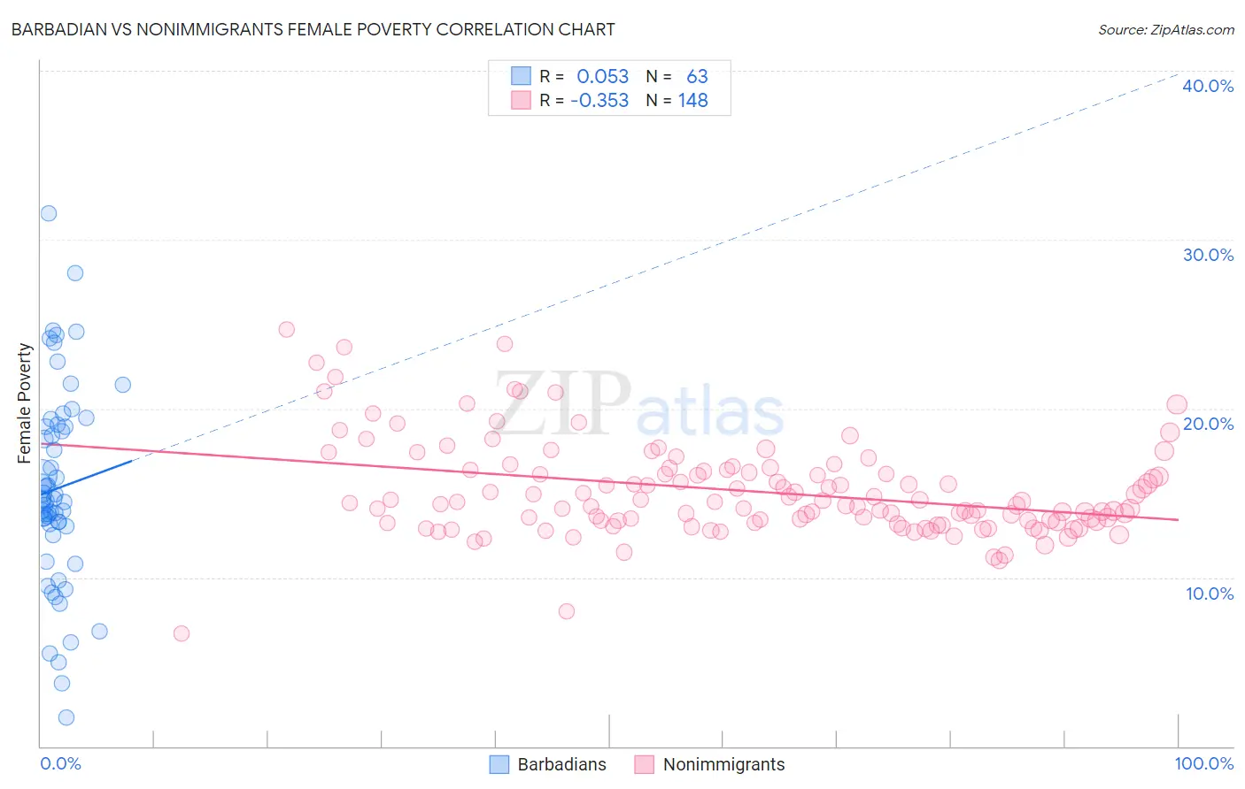 Barbadian vs Nonimmigrants Female Poverty