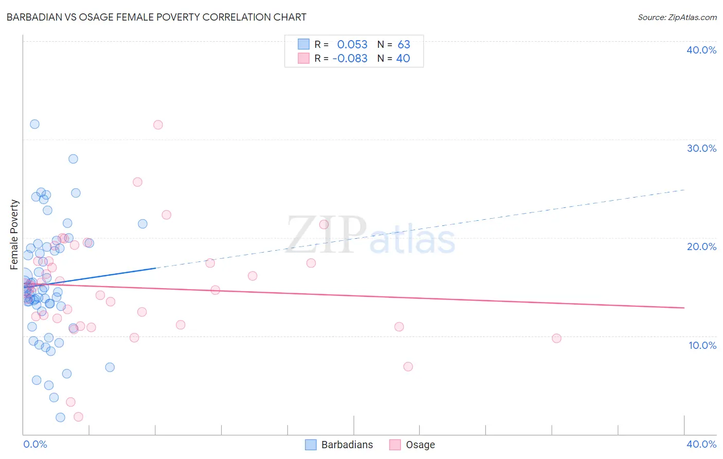 Barbadian vs Osage Female Poverty