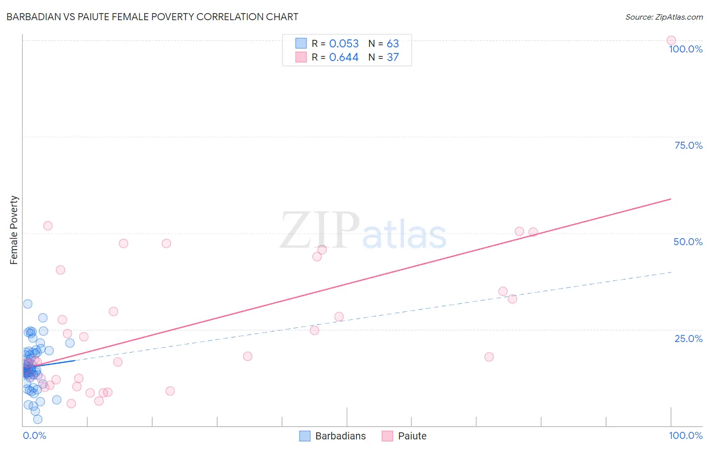 Barbadian vs Paiute Female Poverty