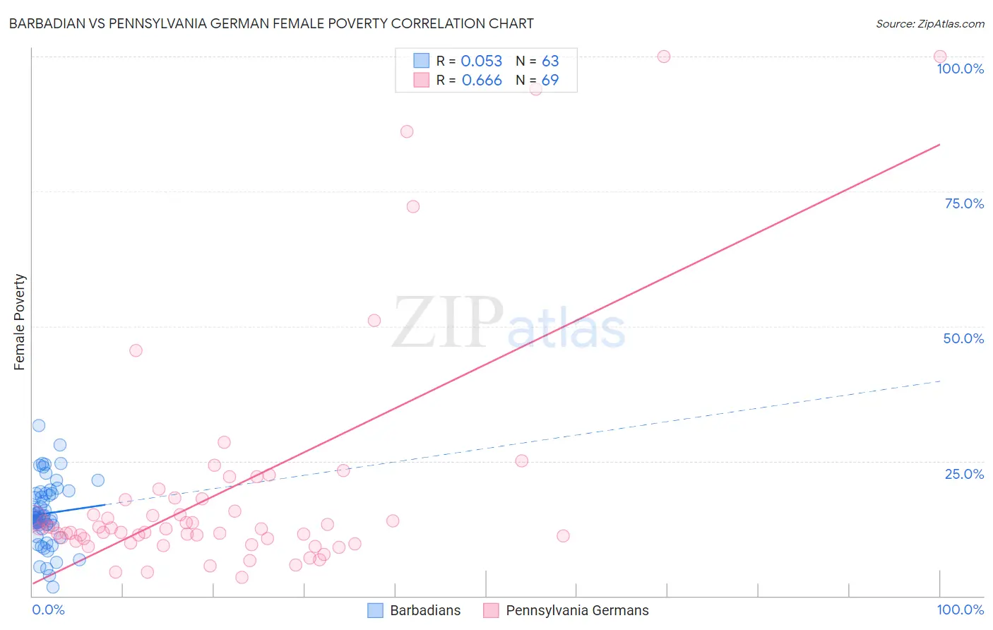 Barbadian vs Pennsylvania German Female Poverty