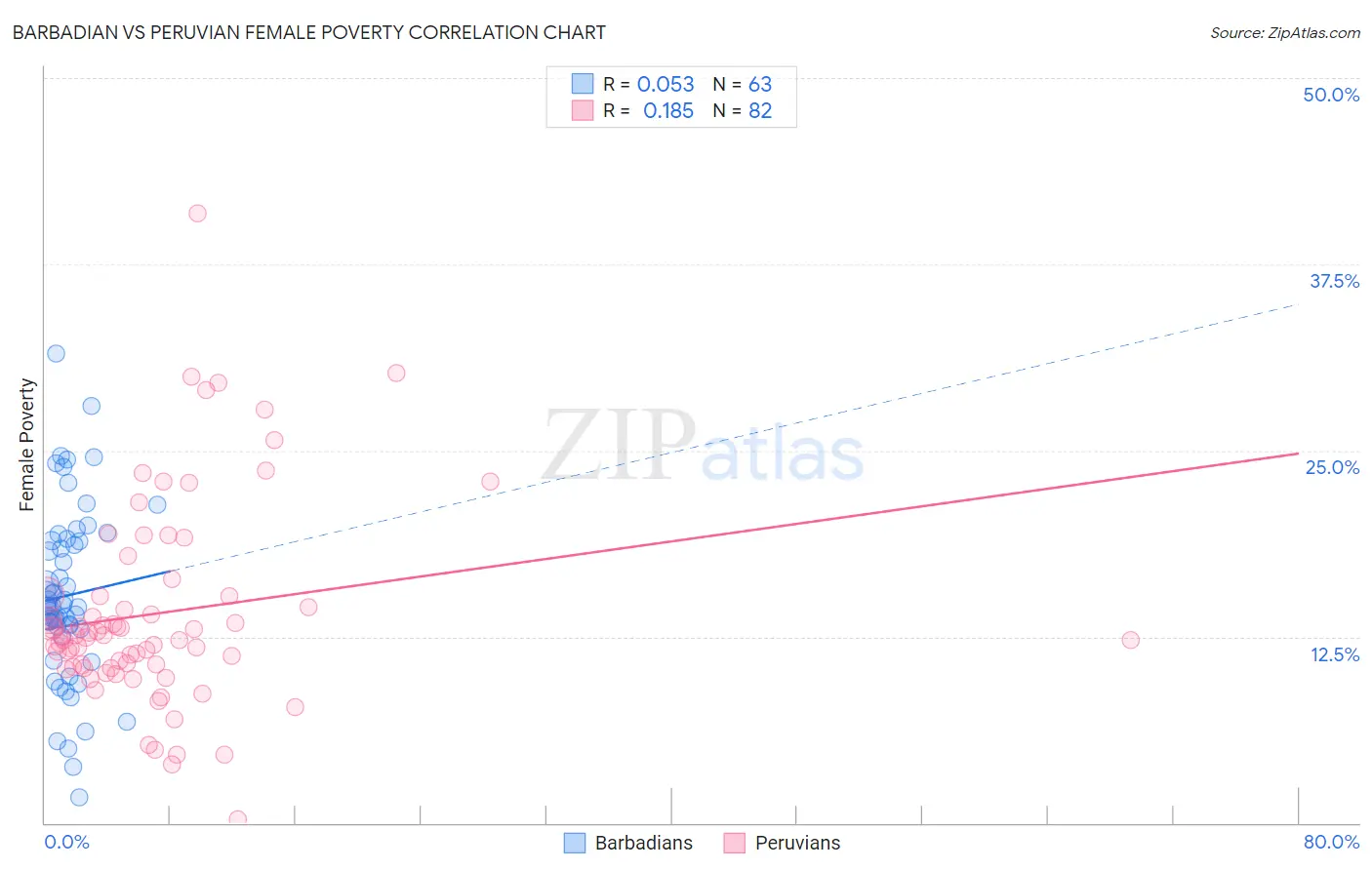 Barbadian vs Peruvian Female Poverty