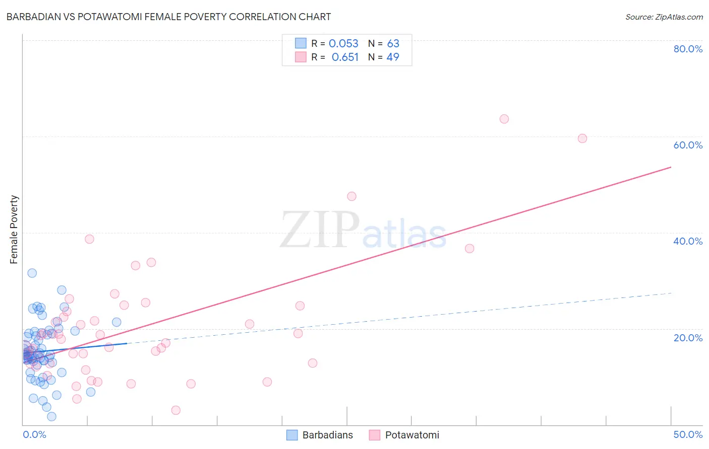 Barbadian vs Potawatomi Female Poverty