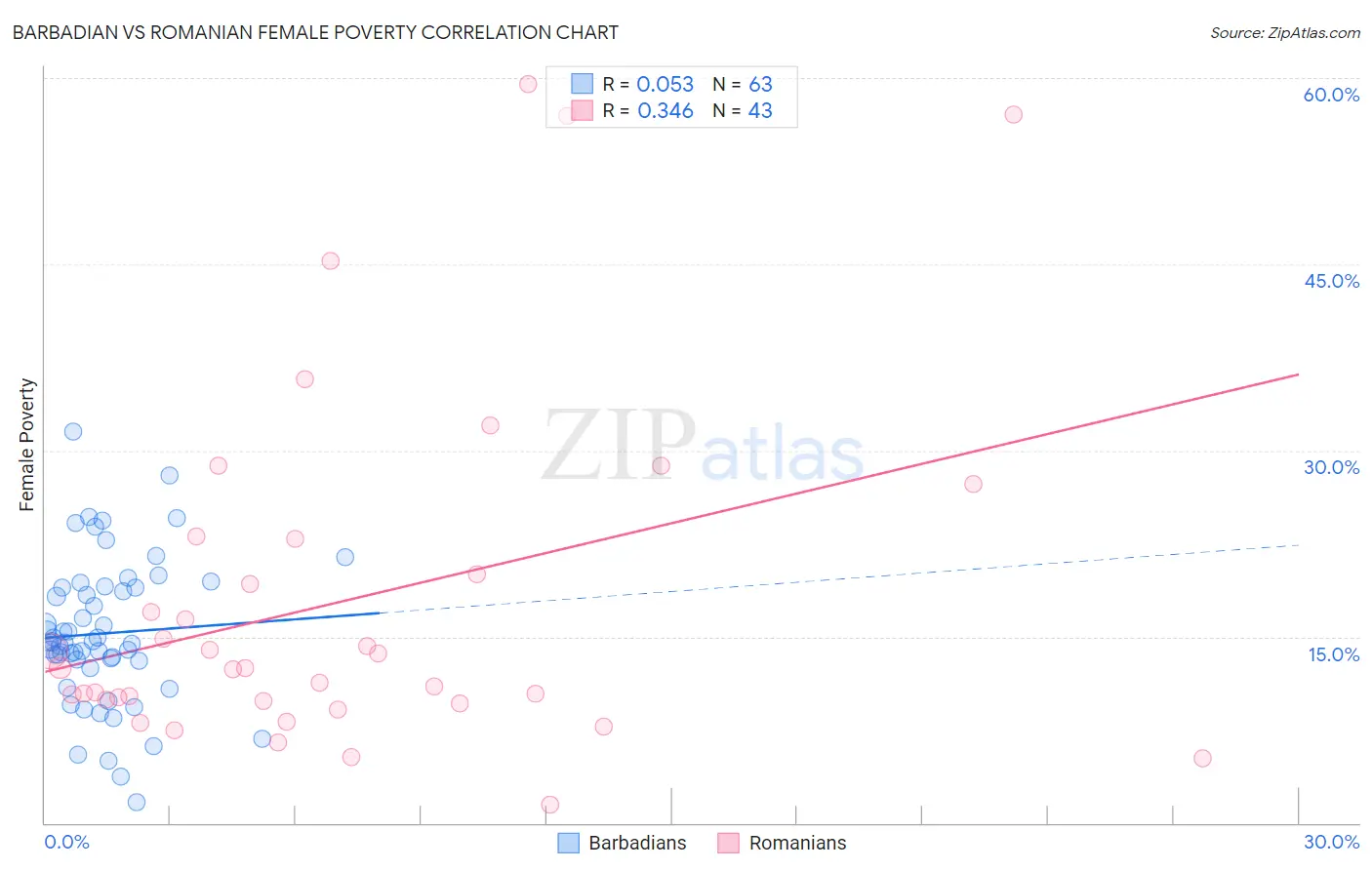 Barbadian vs Romanian Female Poverty