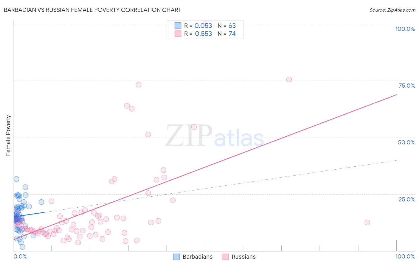 Barbadian vs Russian Female Poverty