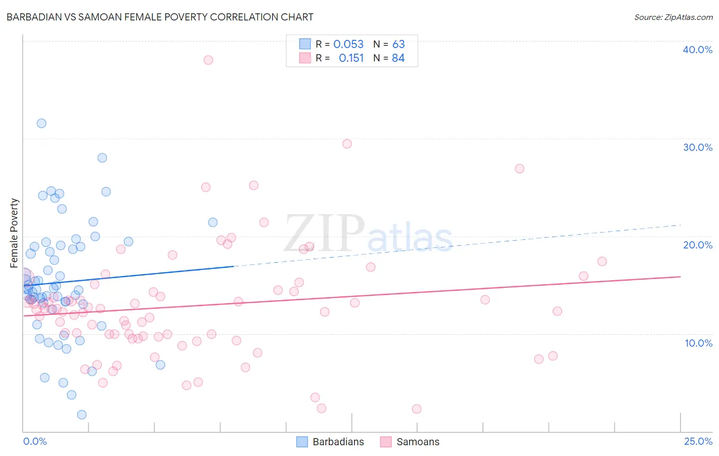 Barbadian vs Samoan Female Poverty