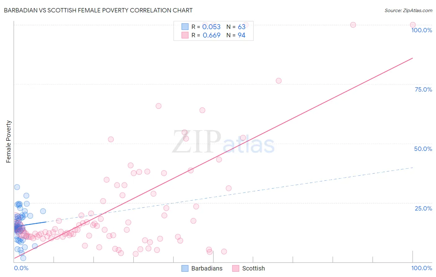 Barbadian vs Scottish Female Poverty