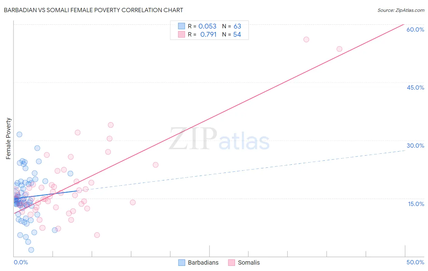 Barbadian vs Somali Female Poverty