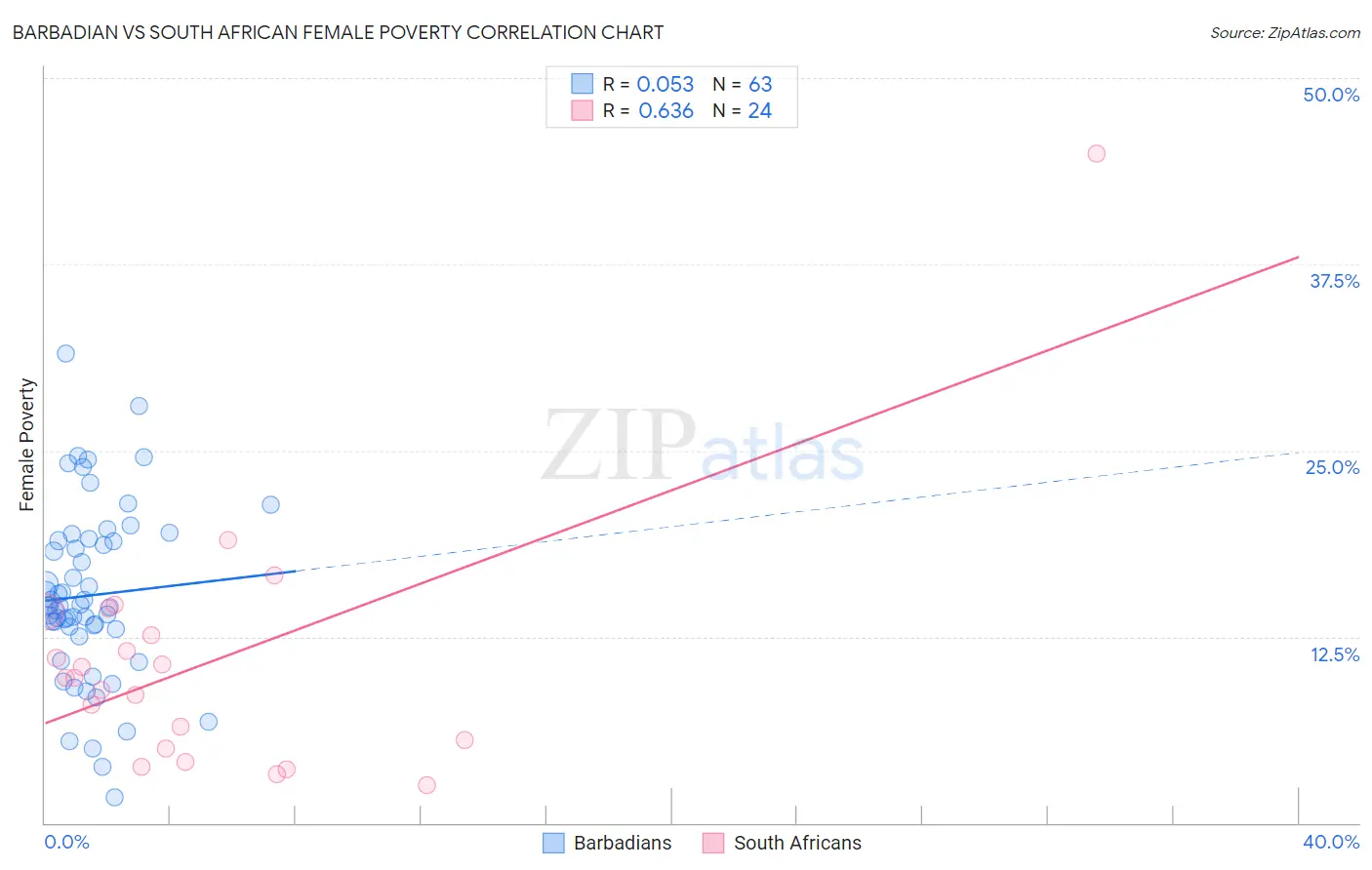 Barbadian vs South African Female Poverty