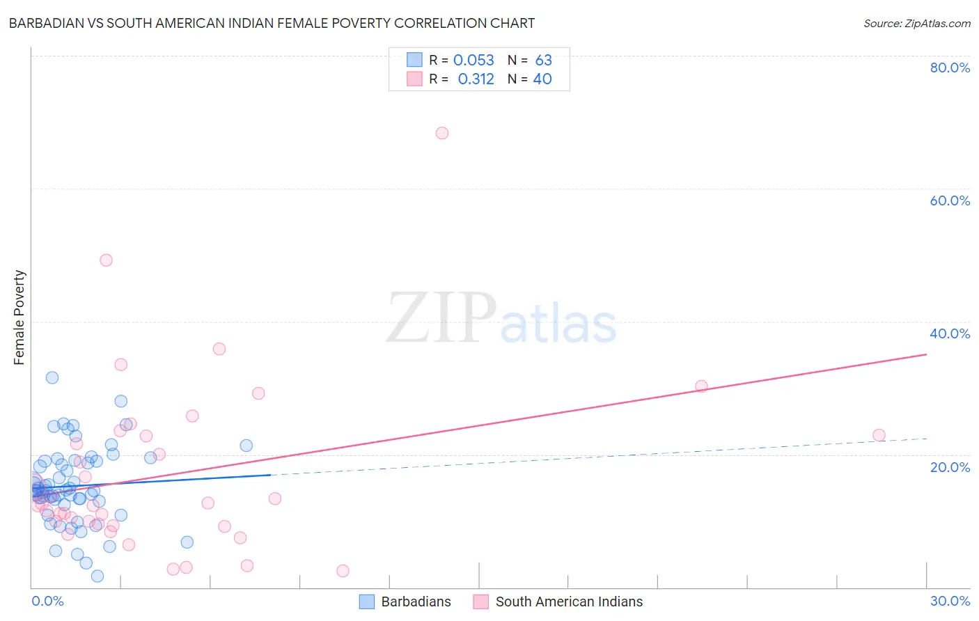 Barbadian vs South American Indian Female Poverty