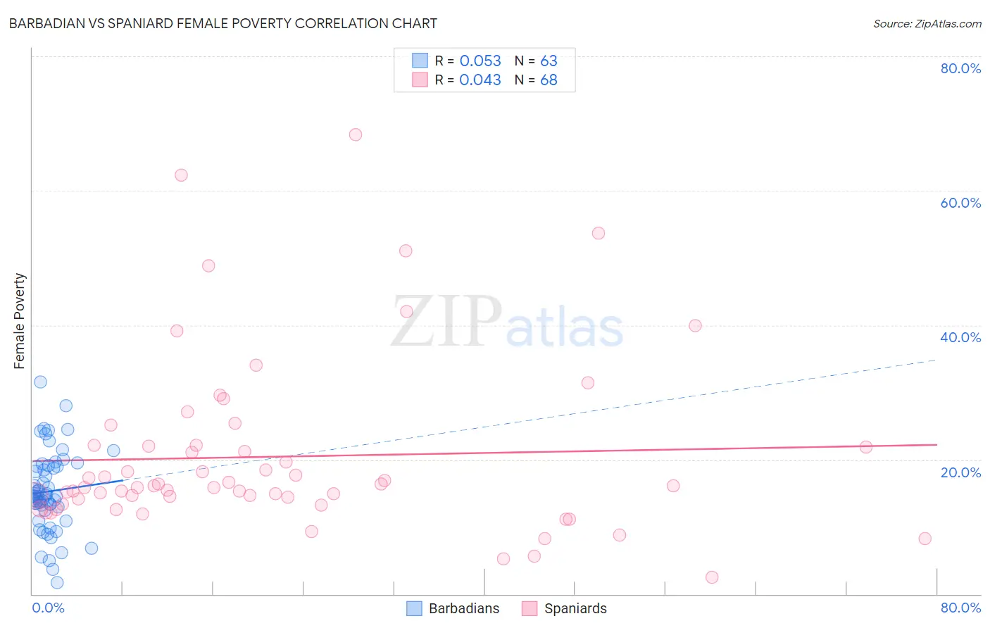 Barbadian vs Spaniard Female Poverty