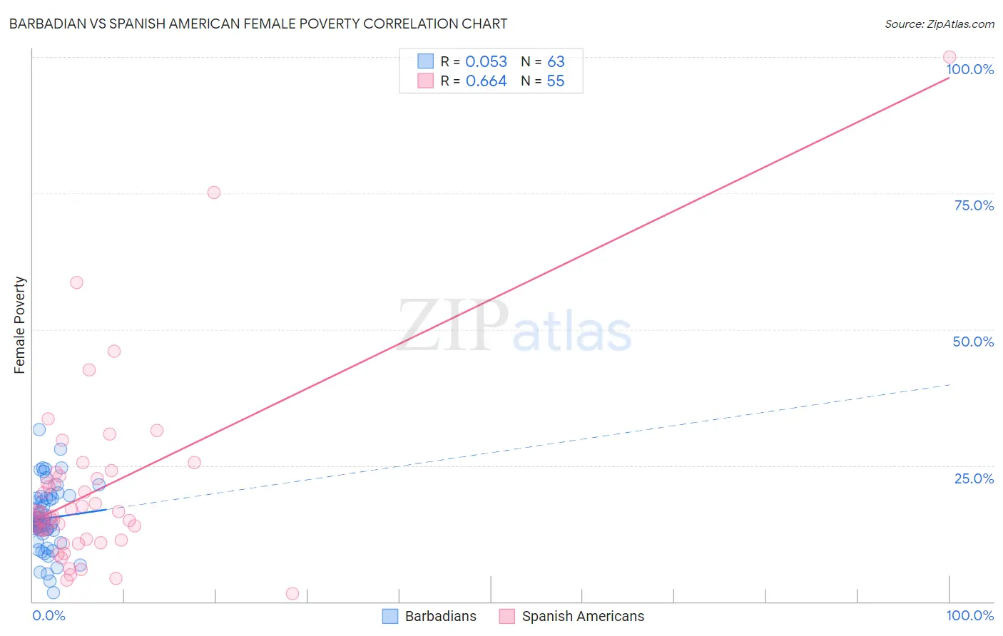 Barbadian vs Spanish American Female Poverty