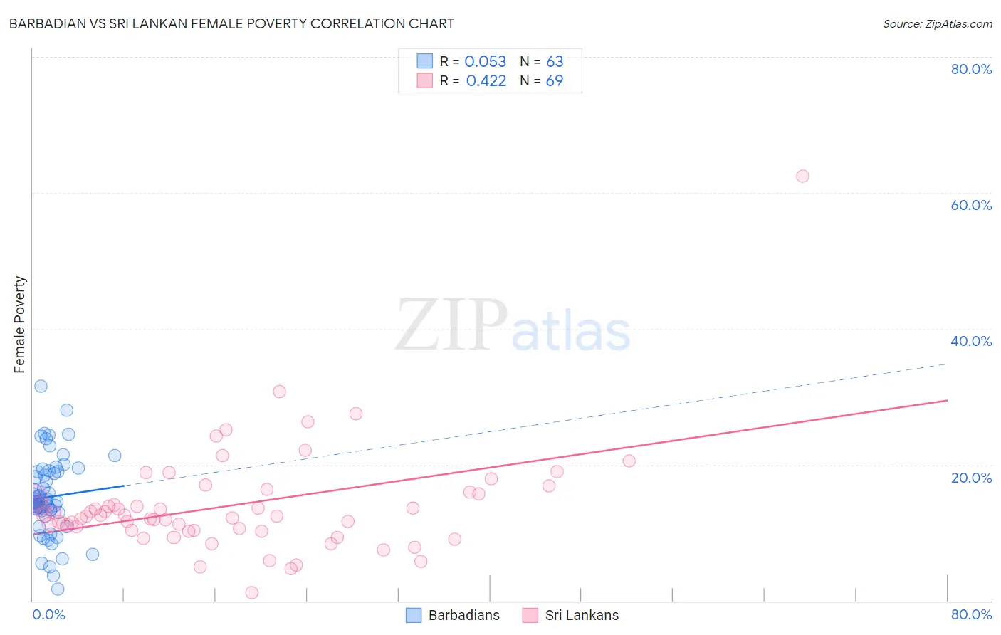 Barbadian vs Sri Lankan Female Poverty