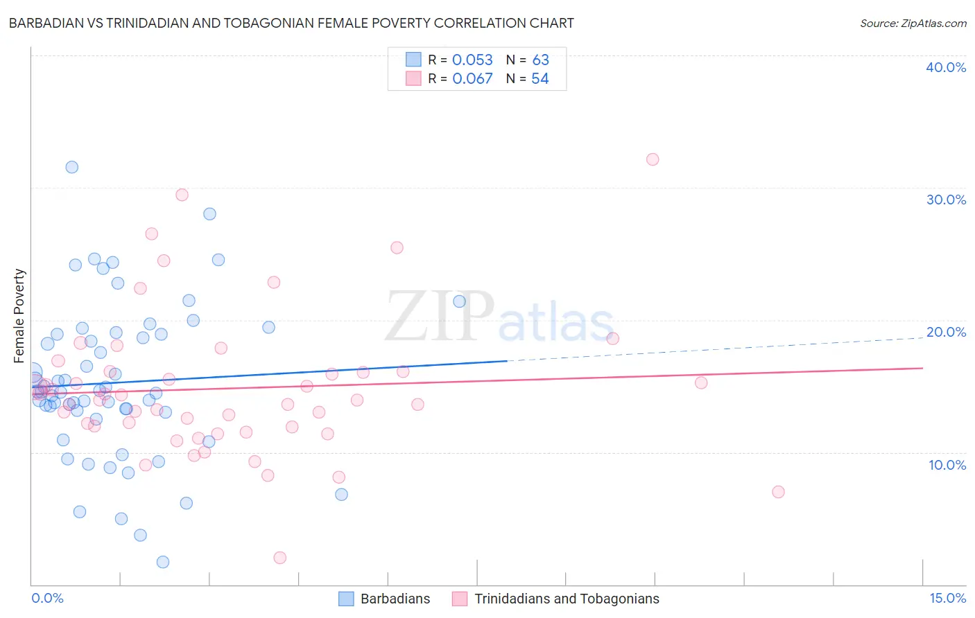 Barbadian vs Trinidadian and Tobagonian Female Poverty