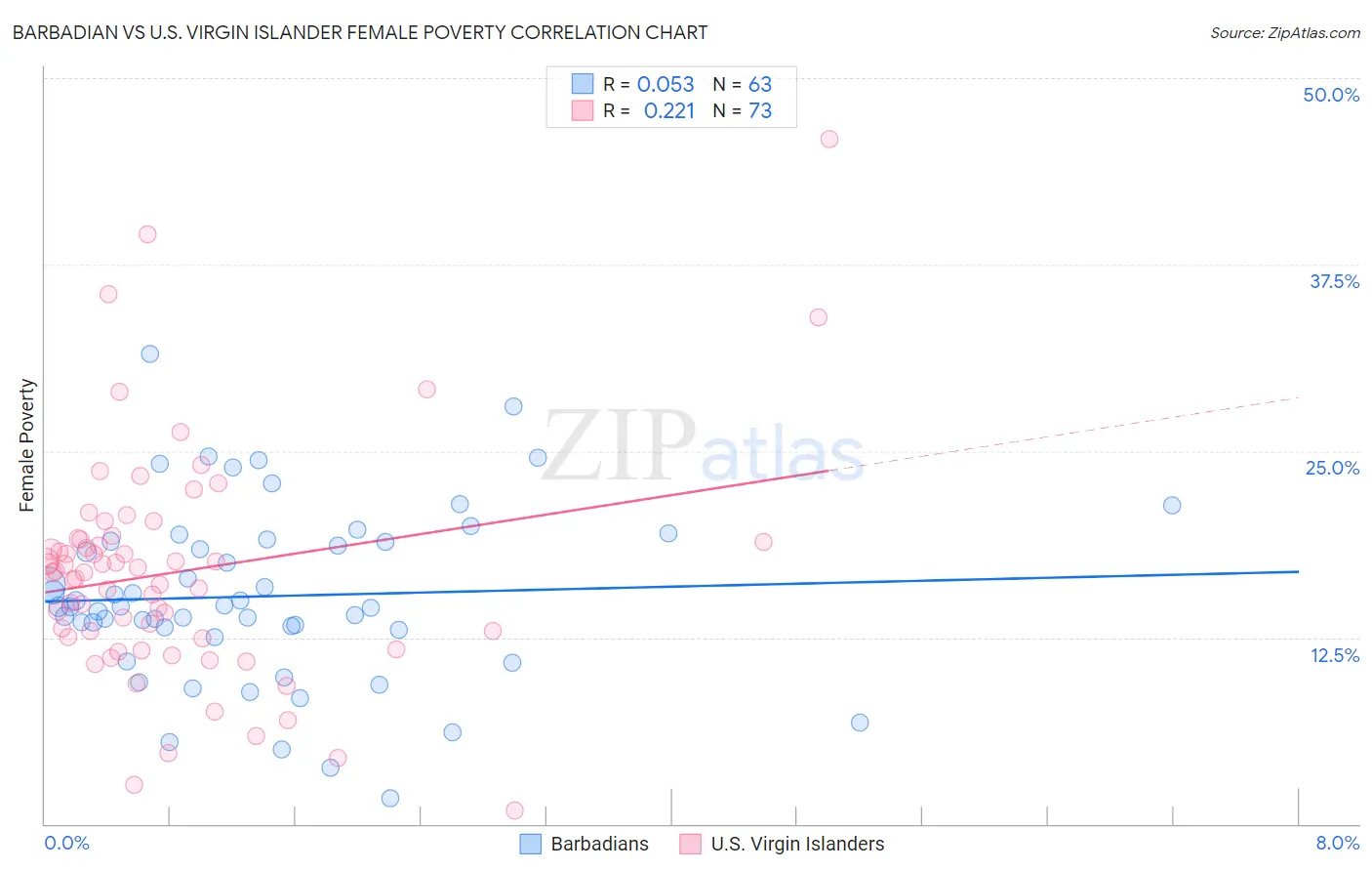 Barbadian vs U.S. Virgin Islander Female Poverty