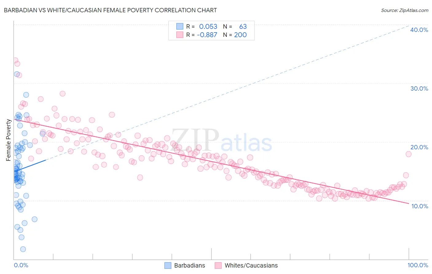 Barbadian vs White/Caucasian Female Poverty