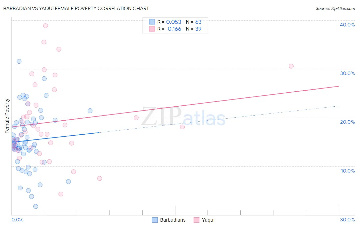 Barbadian vs Yaqui Female Poverty