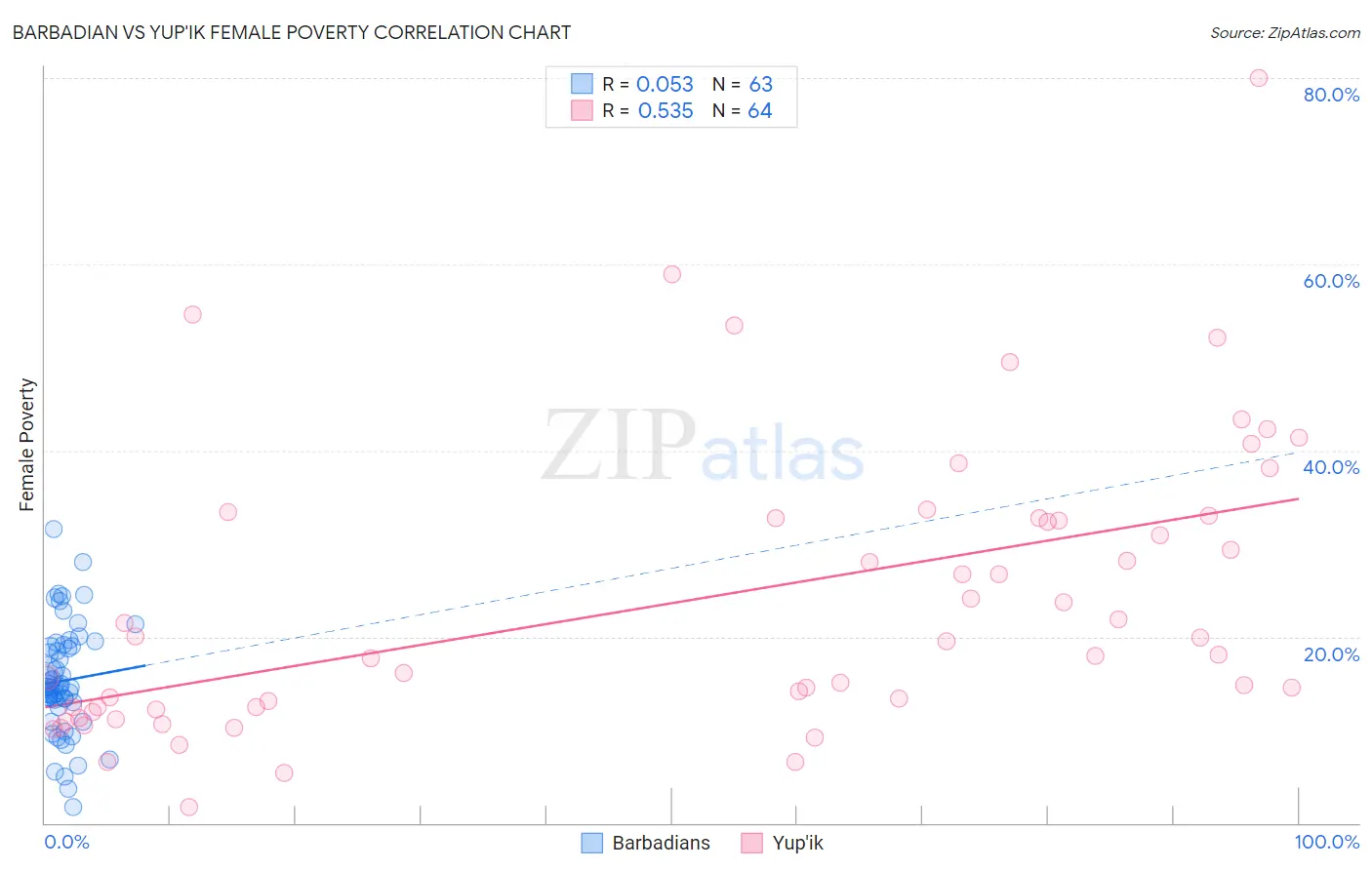 Barbadian vs Yup'ik Female Poverty