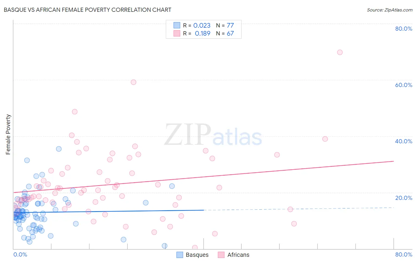 Basque vs African Female Poverty