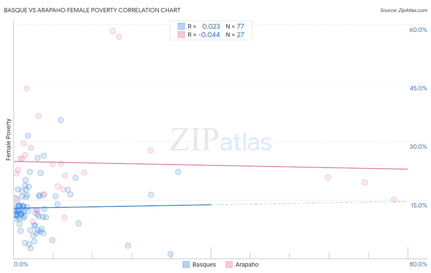 Basque vs Arapaho Female Poverty