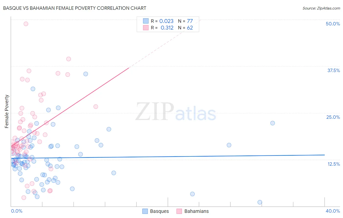 Basque vs Bahamian Female Poverty