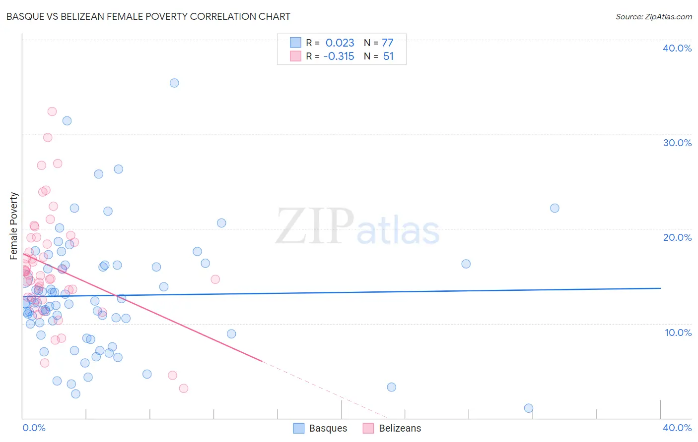 Basque vs Belizean Female Poverty