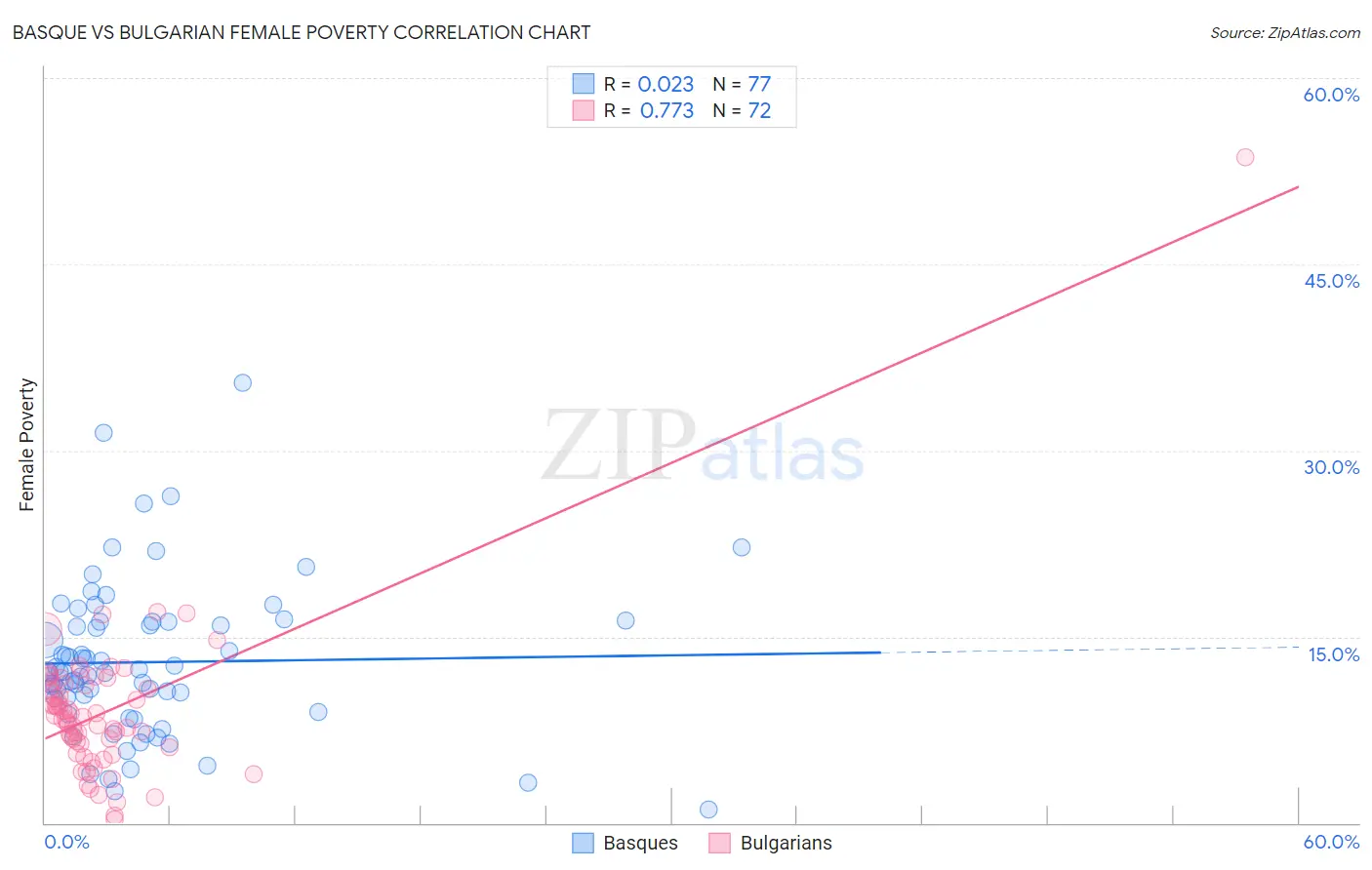 Basque vs Bulgarian Female Poverty