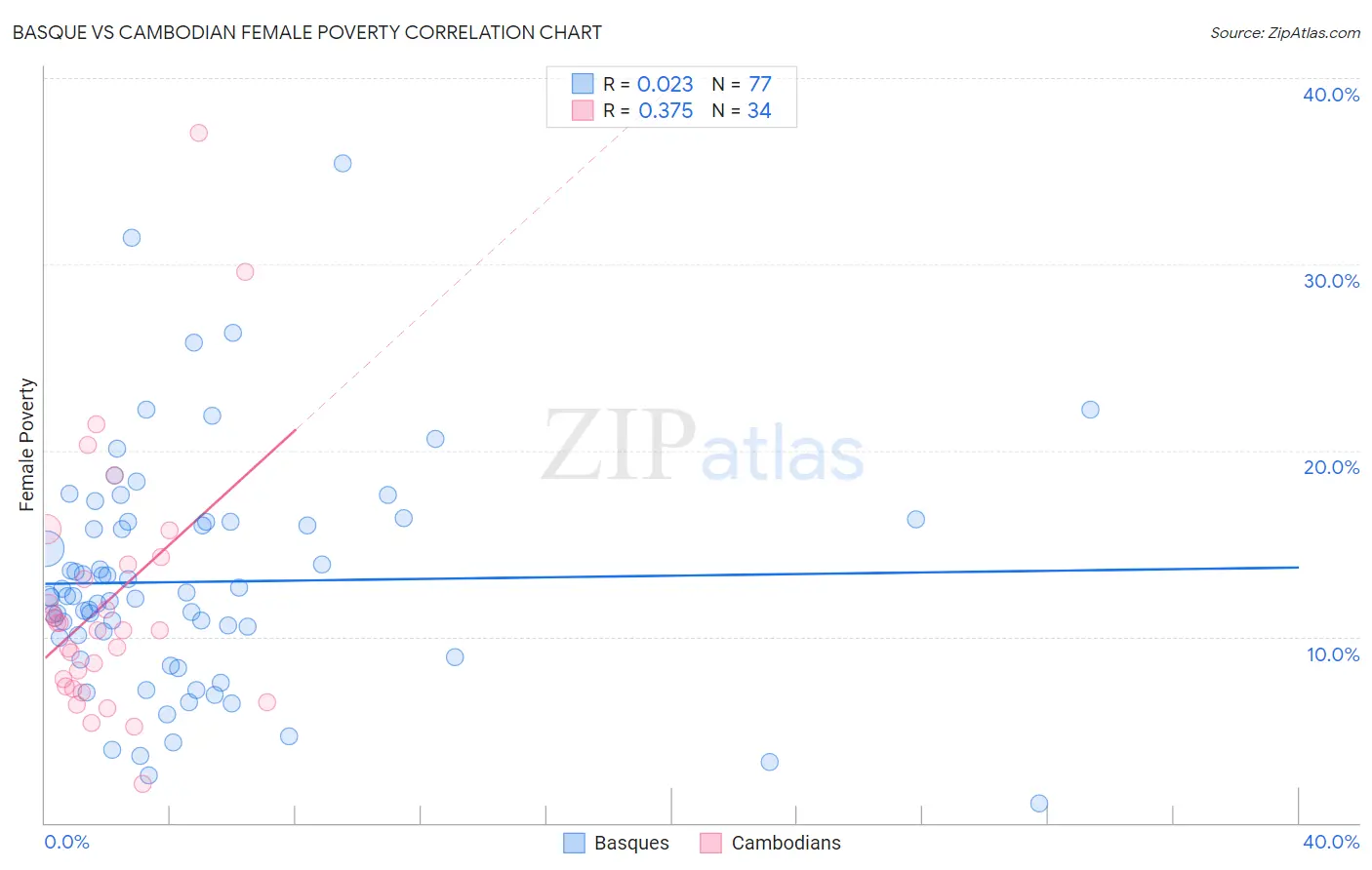 Basque vs Cambodian Female Poverty