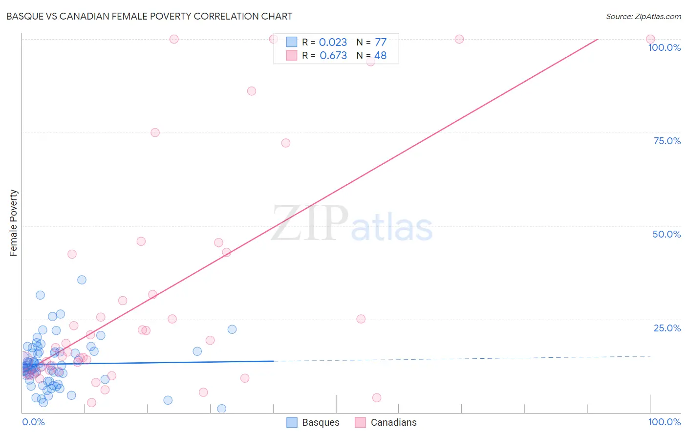 Basque vs Canadian Female Poverty