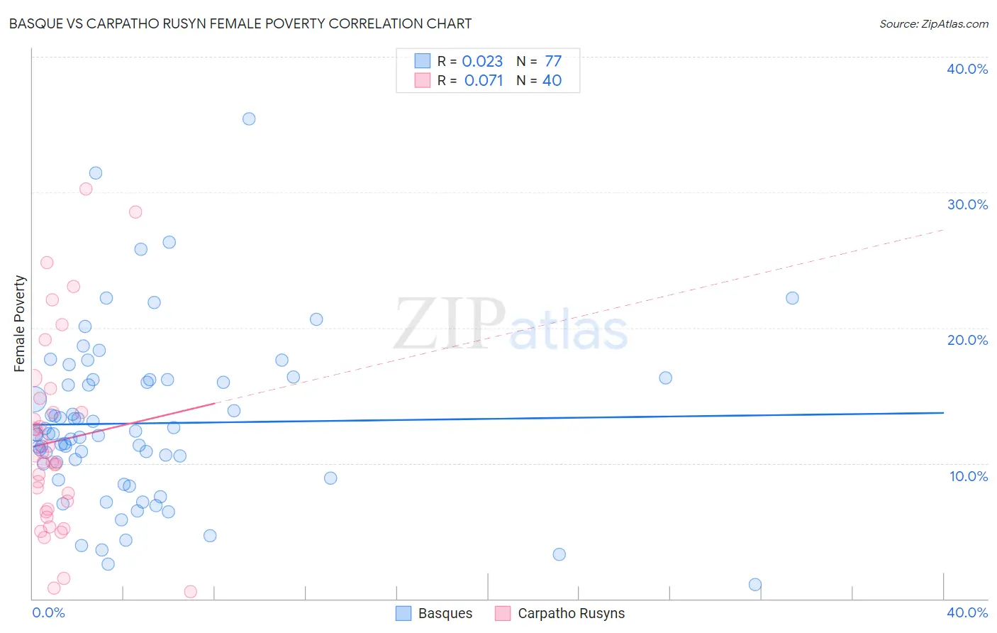 Basque vs Carpatho Rusyn Female Poverty