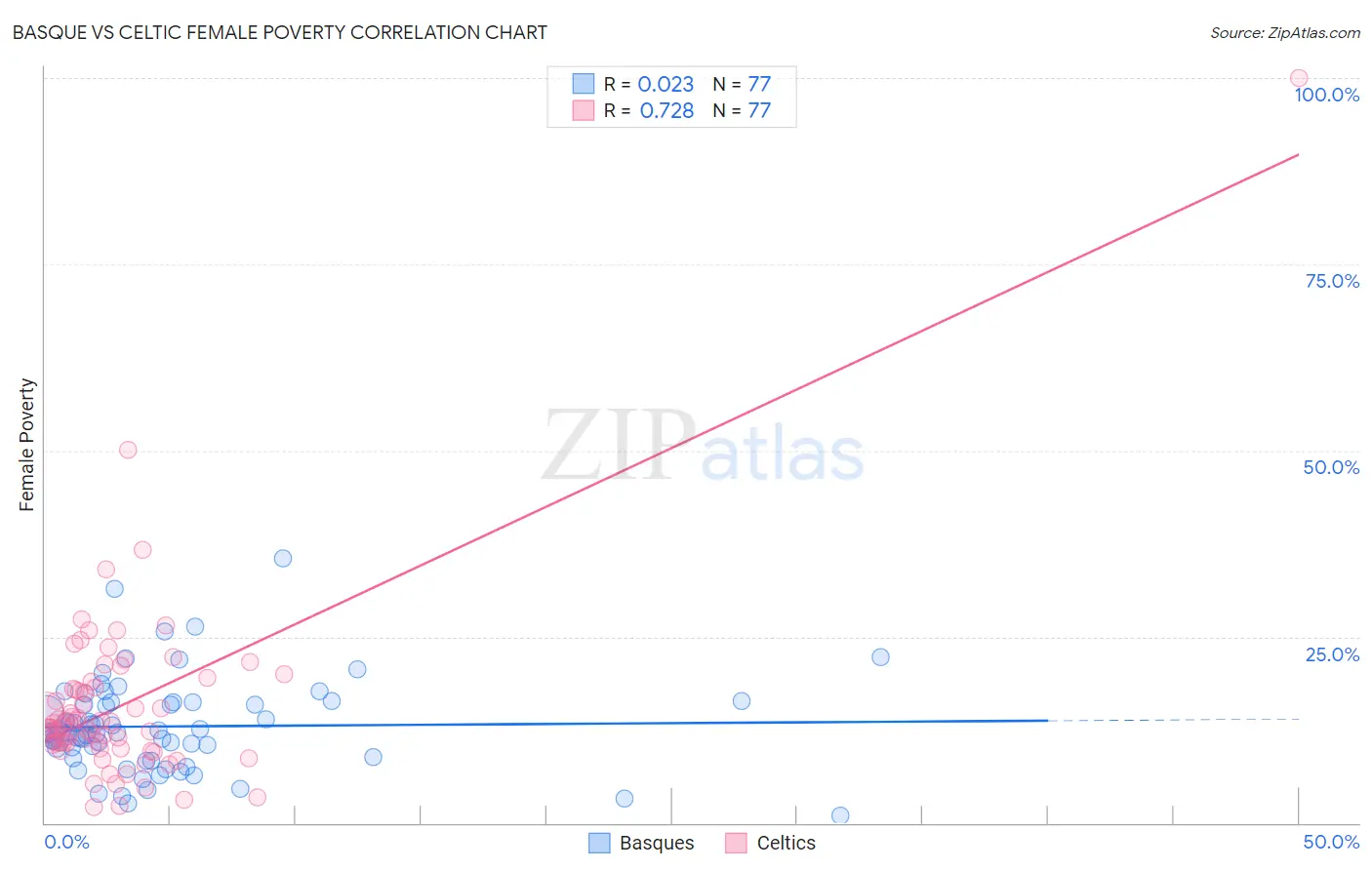 Basque vs Celtic Female Poverty