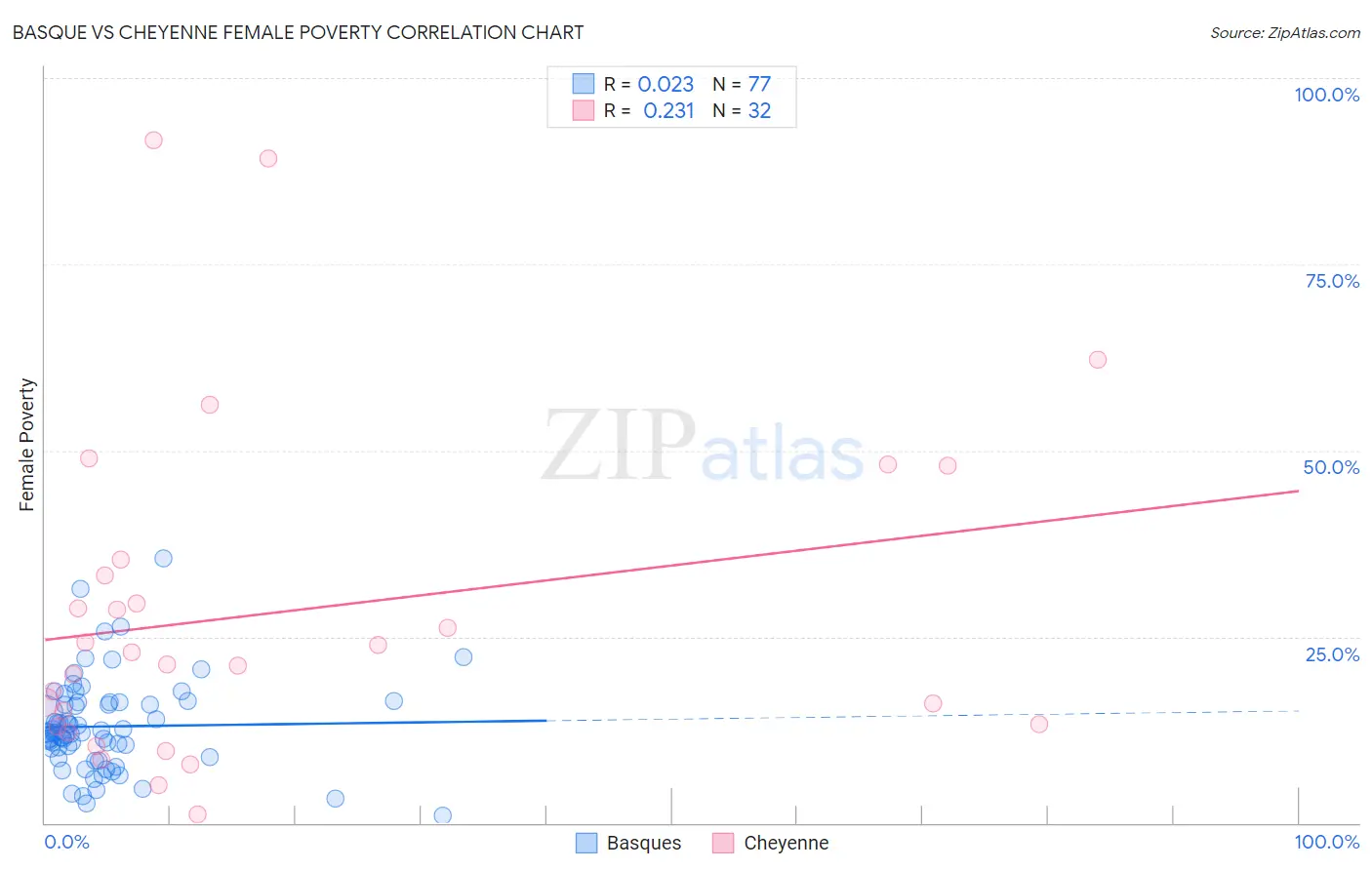 Basque vs Cheyenne Female Poverty