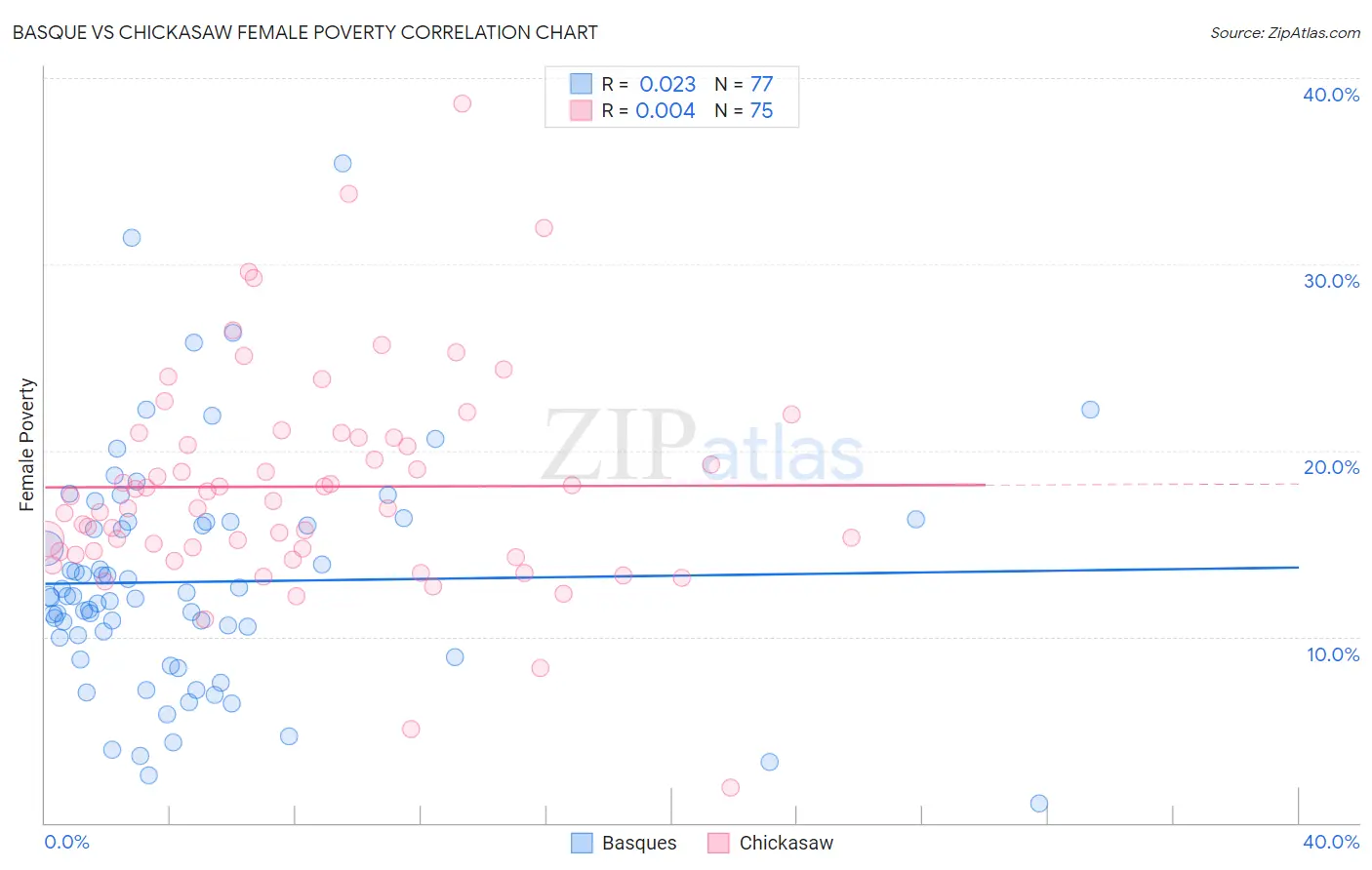 Basque vs Chickasaw Female Poverty