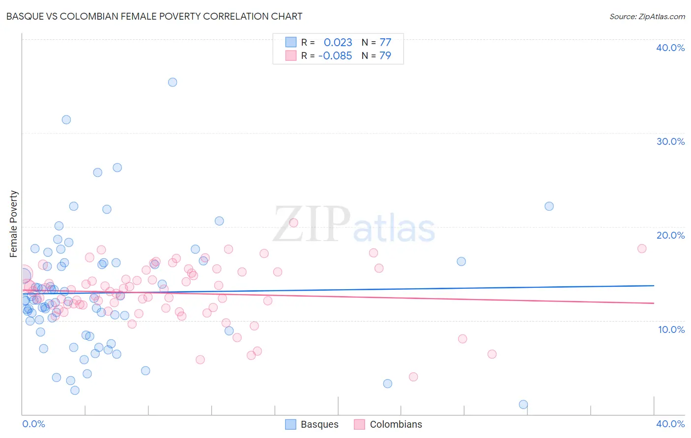 Basque vs Colombian Female Poverty