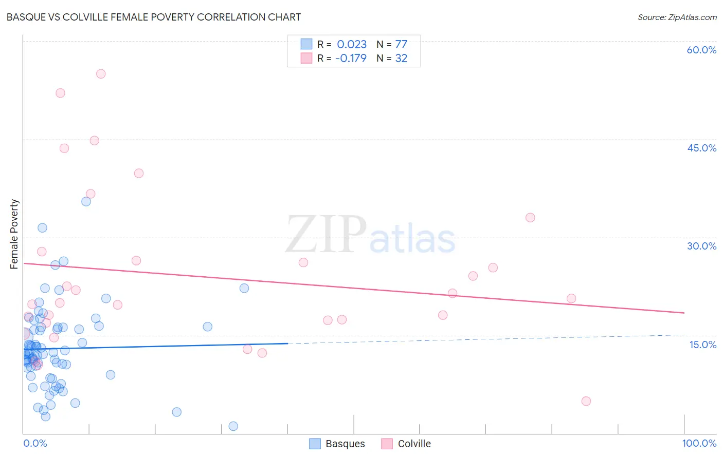 Basque vs Colville Female Poverty